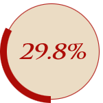 29.8%