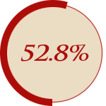 52.8%
