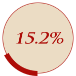 15.2%